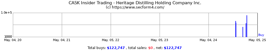 Insider Trading Transactions for Heritage Distilling Holding Company Inc.