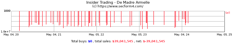 Insider Trading Transactions for De Madre Armelle