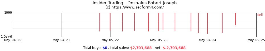 Insider Trading Transactions for Deshaies Robert Joseph