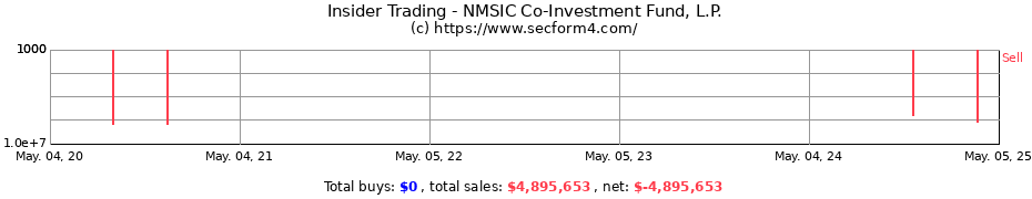 Insider Trading Transactions for NMSIC Co-Investment Fund, L.P.
