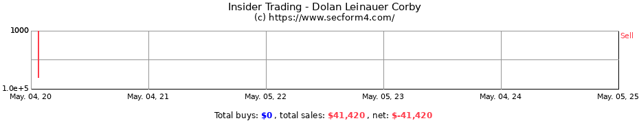 Insider Trading Transactions for Dolan Leinauer Corby