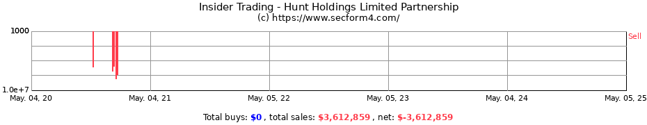Insider Trading Transactions for Hunt Holdings Limited Partnership
