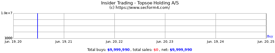 Insider Trading Transactions for Topsoe Holding A/S