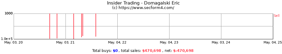 Insider Trading Transactions for Domagalski Eric