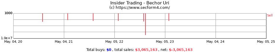 Insider Trading Transactions for Bechor Uri