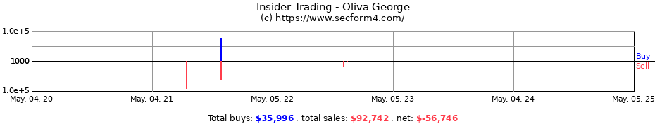 Insider Trading Transactions for Oliva George