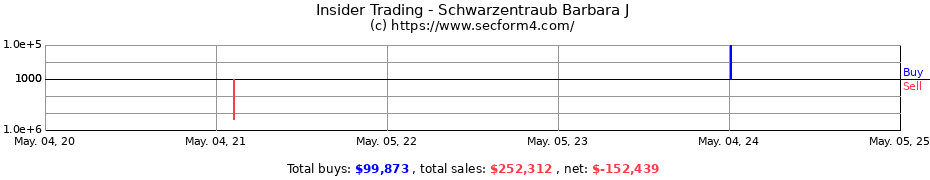 Insider Trading Transactions for Schwarzentraub Barbara J