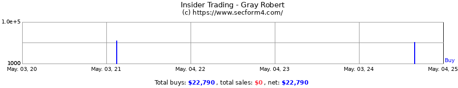 Insider Trading Transactions for Gray Robert