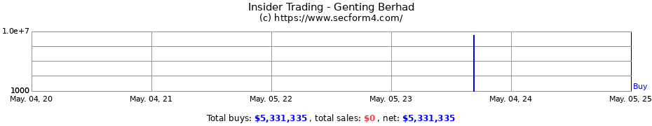 Insider Trading Transactions for Genting Berhad