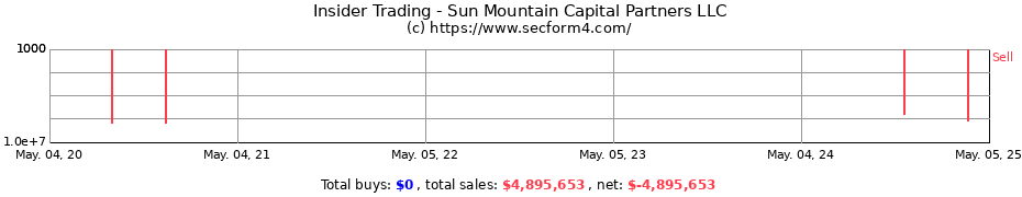 Insider Trading Transactions for Sun Mountain Capital Partners LLC