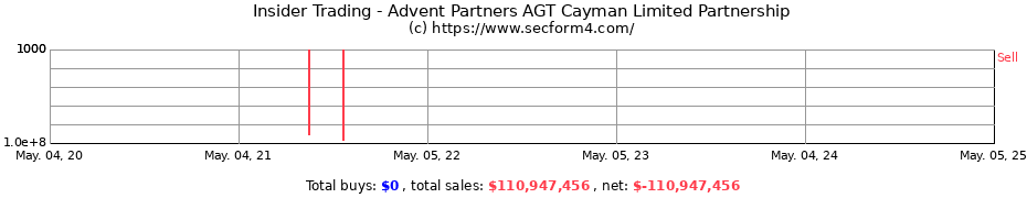 Insider Trading Transactions for Advent Partners AGT Cayman Limited Partnership