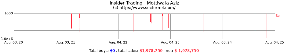 Insider Trading Transactions for Mottiwala Aziz