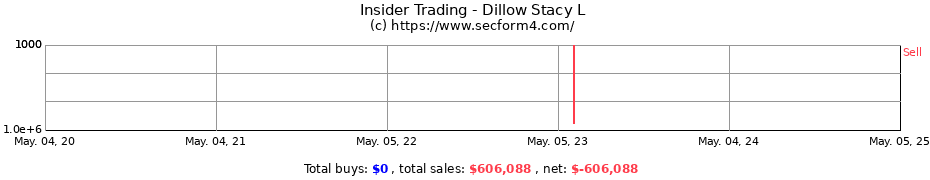 Insider Trading Transactions for Dillow Stacy L