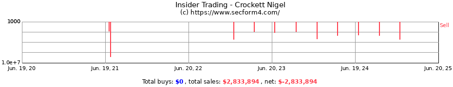 Insider Trading Transactions for Crockett Nigel