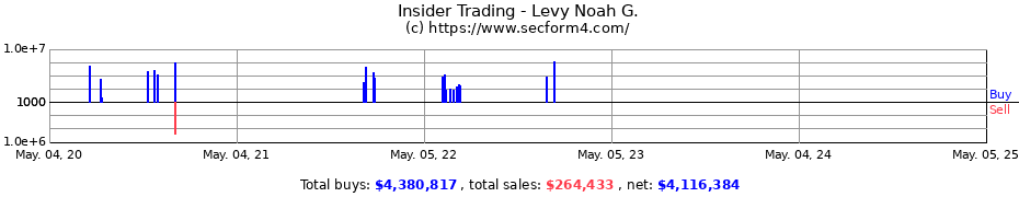 Insider Trading Transactions for Levy Noah G.
