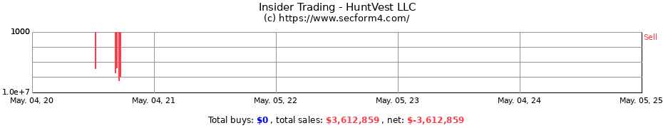 Insider Trading Transactions for HuntVest LLC