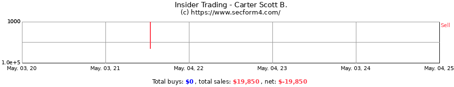 Insider Trading Transactions for Carter Scott B.