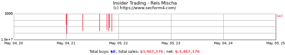 Insider Trading Transactions for Reis Mischa