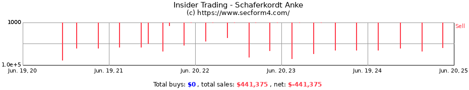 Insider Trading Transactions for Schaferkordt Anke