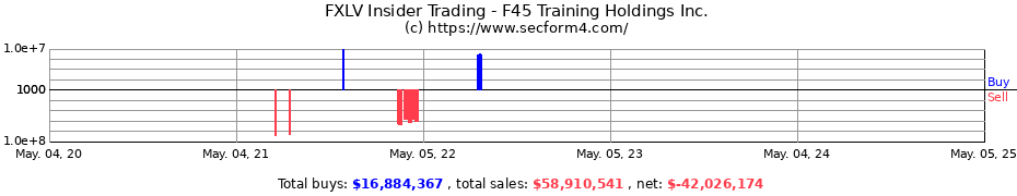 Insider Trading Transactions for F45 Training Holdings Inc.