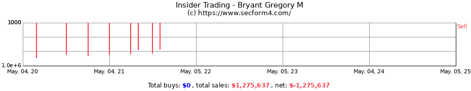 Insider Trading Transactions for Bryant Gregory M