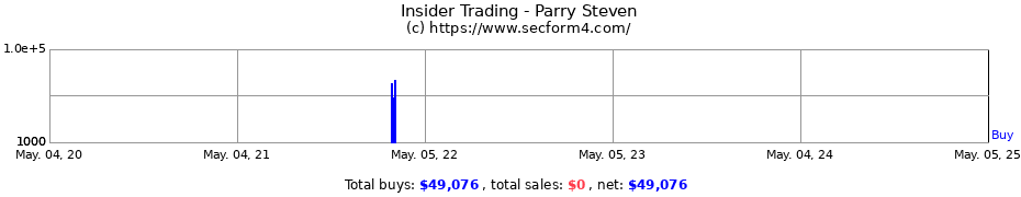Insider Trading Transactions for Parry Steven