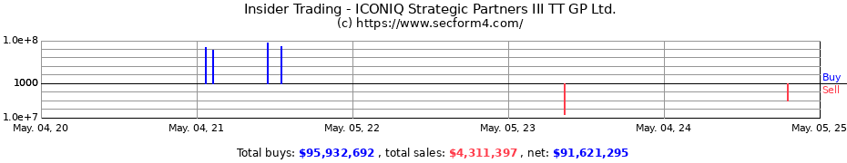 Insider Trading Transactions for ICONIQ Strategic Partners III TT GP Ltd.