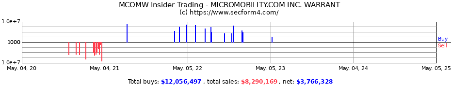 Insider Trading Transactions for MICROMOBILITY.COM INC. WARRANT