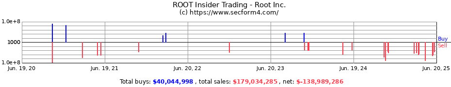 Insider Trading Transactions for Root Inc.