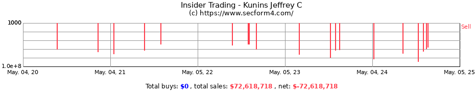 Insider Trading Transactions for Kunins Jeffrey C