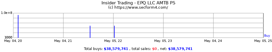 Insider Trading Transactions for EPQ LLC AMTB PS