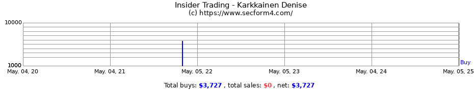 Insider Trading Transactions for Karkkainen Denise