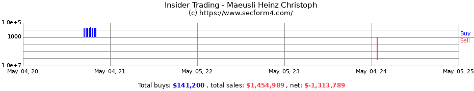 Insider Trading Transactions for Maeusli Heinz Christoph