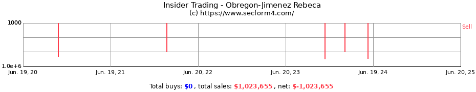 Insider Trading Transactions for Obregon-Jimenez Rebeca