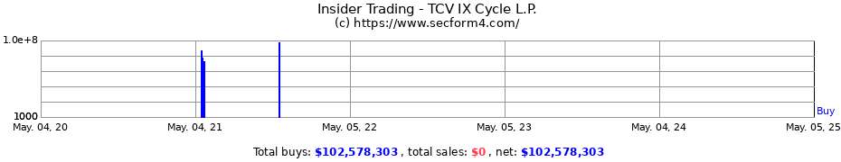 Insider Trading Transactions for TCV IX Cycle L.P.
