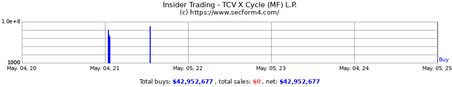 Insider Trading Transactions for TCV X Cycle (MF) L.P.