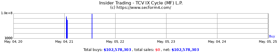 Insider Trading Transactions for TCV IX Cycle (MF) L.P.
