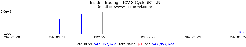 Insider Trading Transactions for TCV X Cycle (B) L.P.