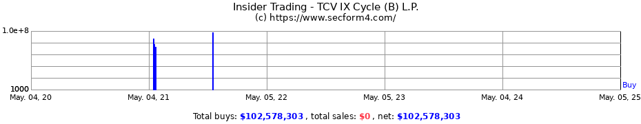 Insider Trading Transactions for TCV IX Cycle (B) L.P.