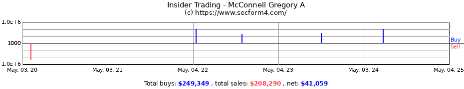 Insider Trading Transactions for McConnell Gregory A