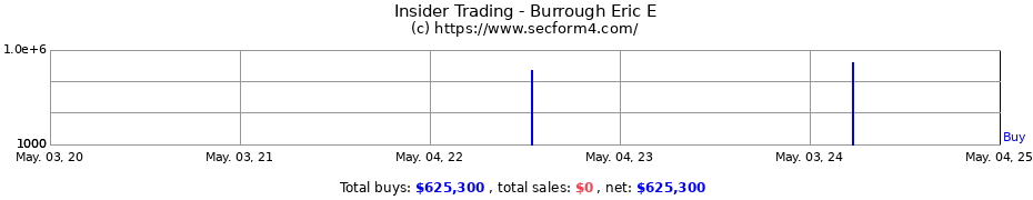 Insider Trading Transactions for Burrough Eric E