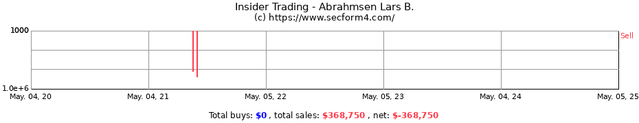 Insider Trading Transactions for Abrahmsen Lars B.