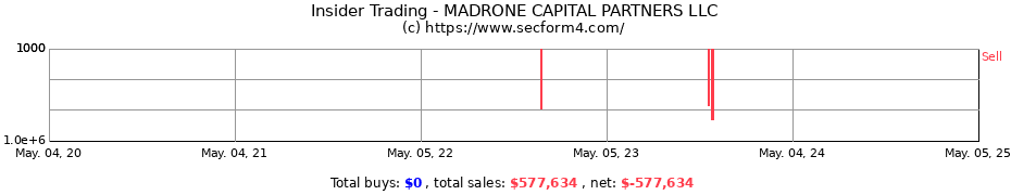 Insider Trading Transactions for MADRONE CAPITAL PARTNERS LLC