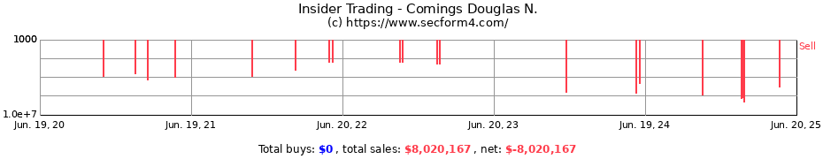 Insider Trading Transactions for Comings Douglas N.