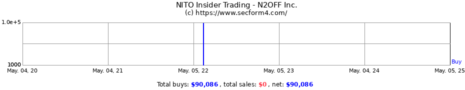 Insider Trading Transactions for N2OFF Inc.