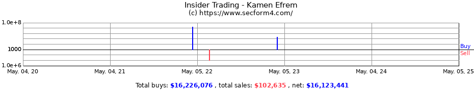 Insider Trading Transactions for Kamen Efrem