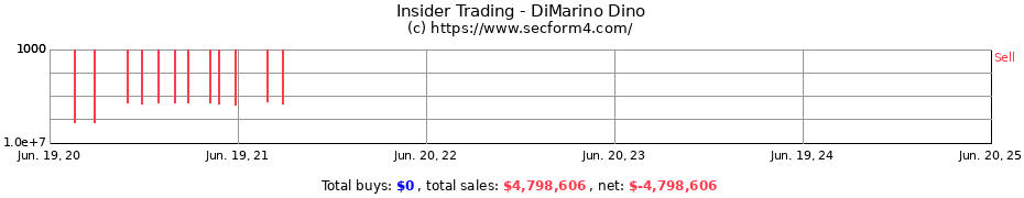 Insider Trading Transactions for DiMarino Dino