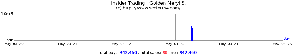 Insider Trading Transactions for Golden Meryl S.