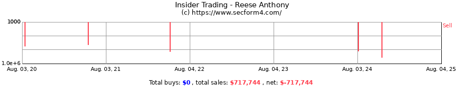 Insider Trading Transactions for Reese Anthony