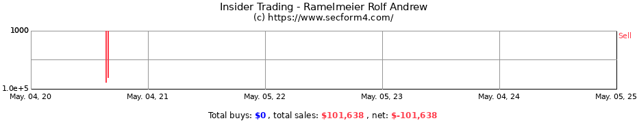 Insider Trading Transactions for Ramelmeier Rolf Andrew